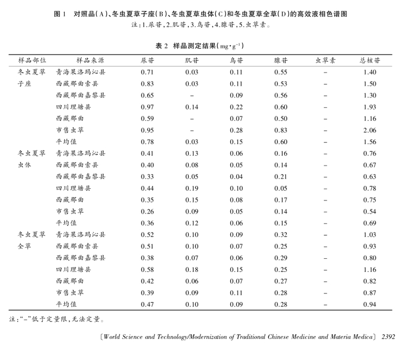 冬虫夏草核苷成分对比图