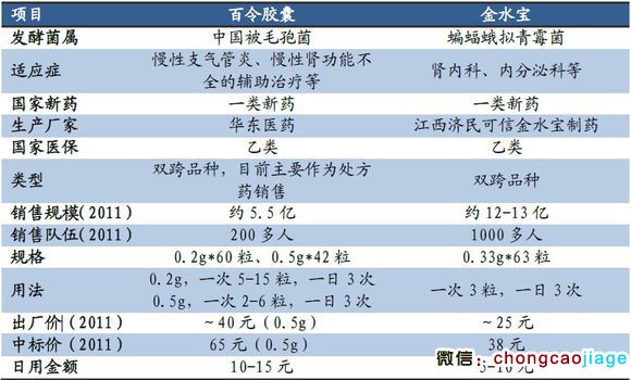 百令胶囊和金水宝胶囊对比区别图片