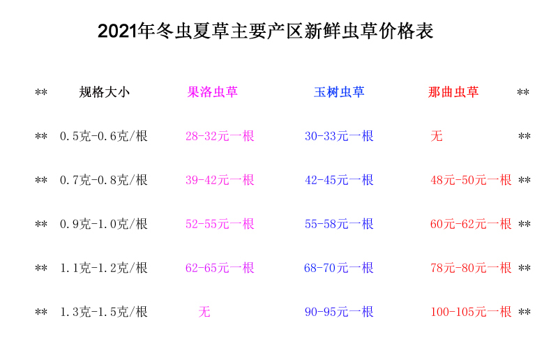 新鲜虫草价格表